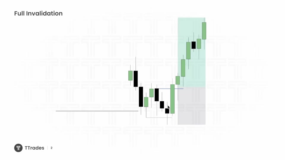 停損設置：知道自己在哪裡是錯的｜TTrades Fractal Model L22
