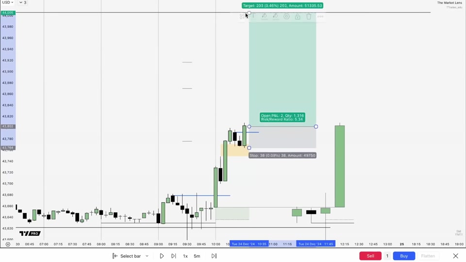 YM 5 分鐘圖表：延續進場範例，停損設於 protected low 下方，風險報酬 5.34