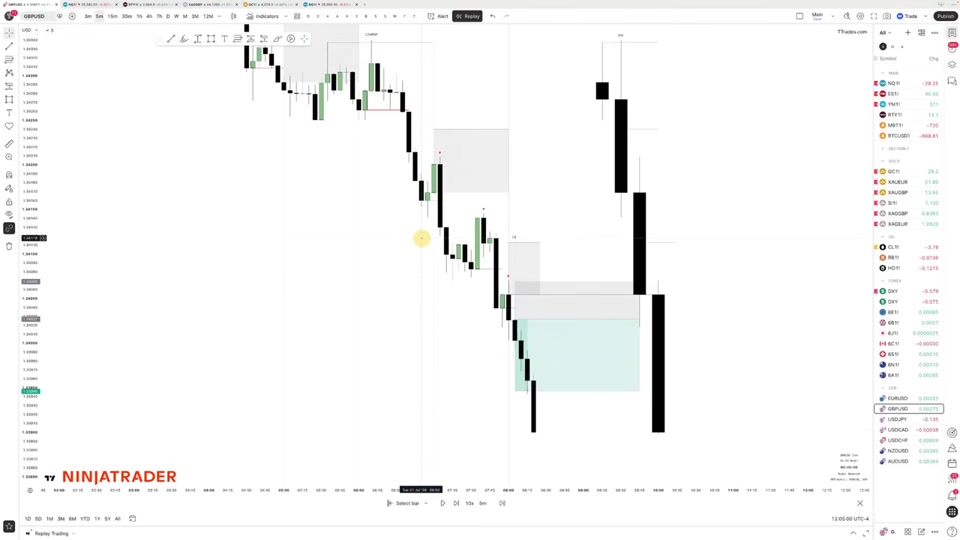 GBPUSD 15 分鐘圖表：進場後前方沒有可移動停損的 protected swing，應直接在 2R 目標位獲利