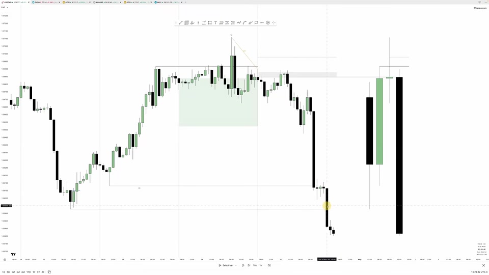 GBPUSD 日線配合 1 小時圖表：標記前低為下跌目標，綠色區塊為 POI，價格觸及首個目標後以盤整延續