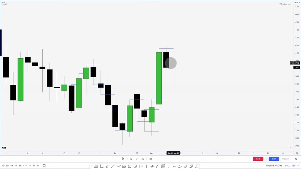 日內偏向與流動性目標：PDH／PDL 框架｜TTrades Fractal Model L25