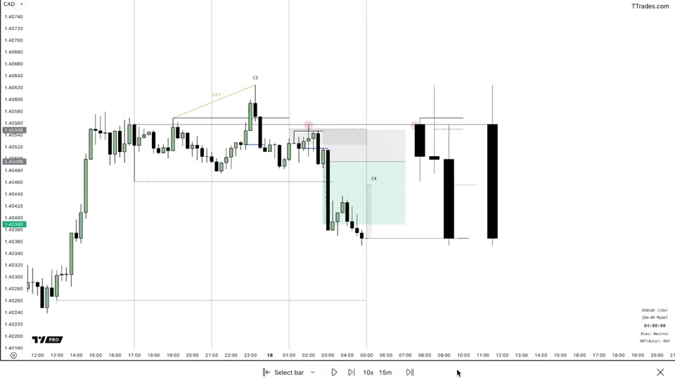 USDCAD 15 分鐘圖表：標記 C2 與 C4，價格自高點擴張下行