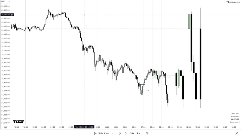 NQ 5 分鐘圖表：標記 C3，價格自日內低點擴張，右側日線圖顯示對應的大陽燭