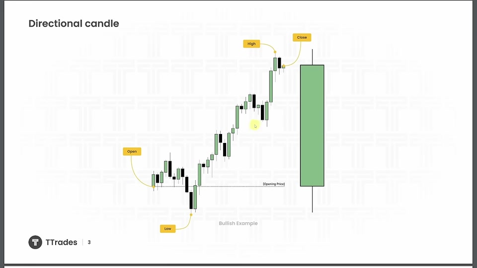 認識蠟燭圖：開高低收與三種蠟燭類型｜TTrades Fractal Model L28