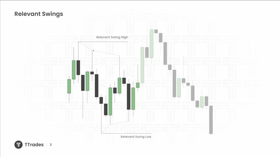 哪些擺動高點與低點才有意義｜TTrades Fractal Model L31