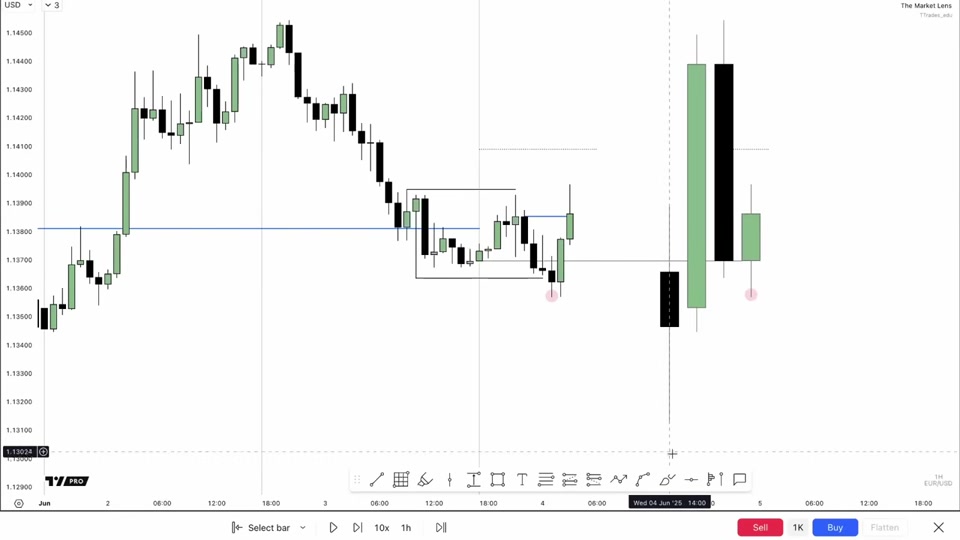 EURUSD 一小時圖：下跌擴張後進入盤整，方框標示區間高低點