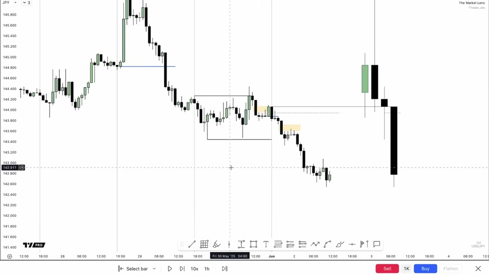 USDJPY 一小時圖：約 18 小時區間盤整後掃高點，隨後下跌擴張