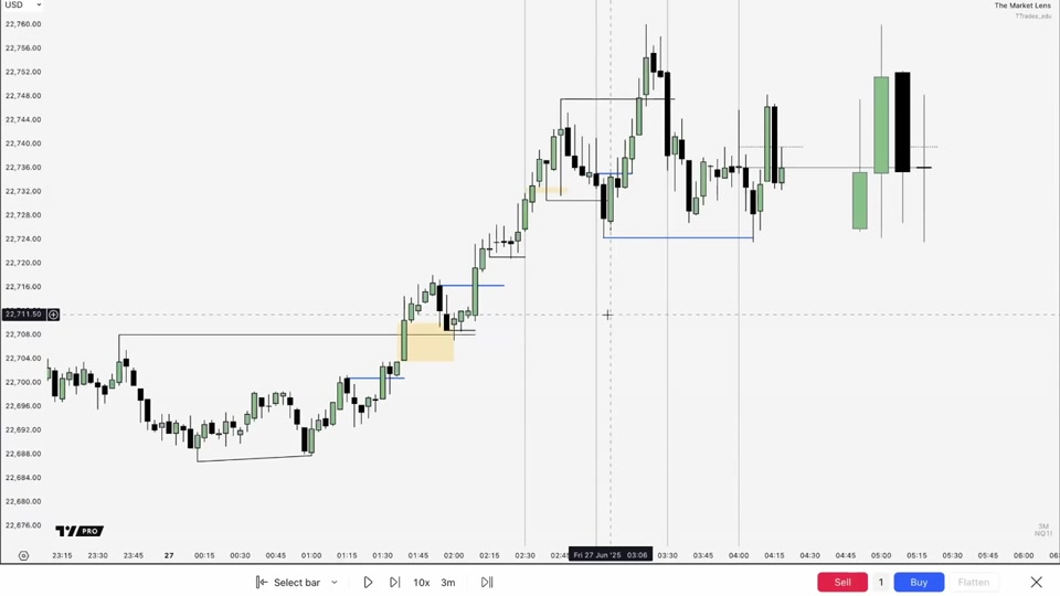 NQ 3 分鐘圖：回調進入 FVG（黃色區塊），收復 opposing candles 後形成 protected swing 順勢做多