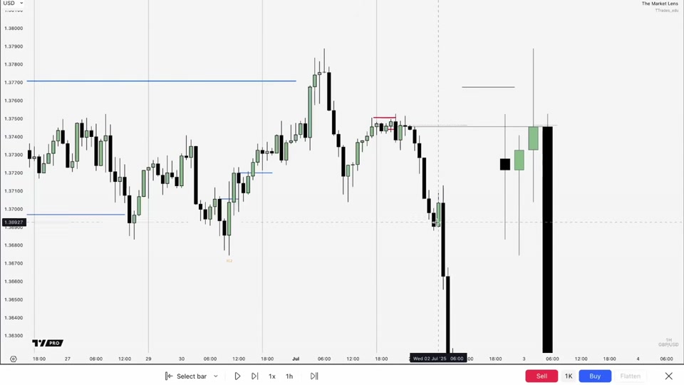 GBPUSD 一小時圖：突破目標高點後結構反轉，向下擴張