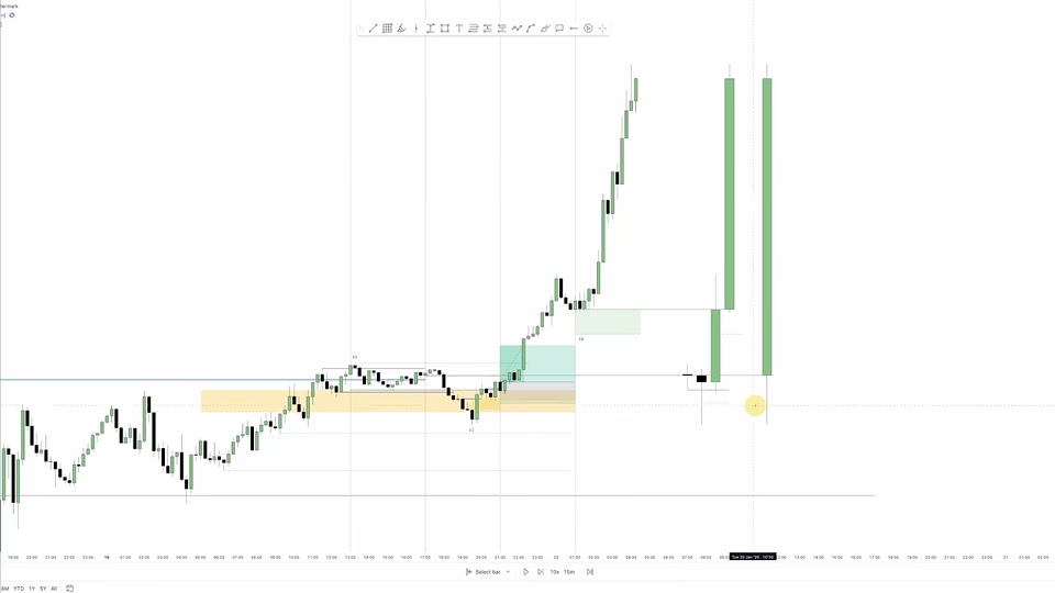 日線與 15 分鐘圖對齊：日線 candle three 擴張，15 分鐘級別的 POI 區塊位於日線開盤價附近