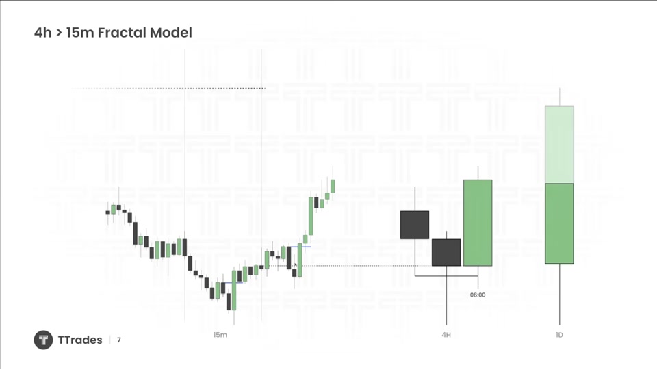 TTFM 最佳時間框架組合：日線、4 小時、15 分鐘｜TTrades Fractal Model L39