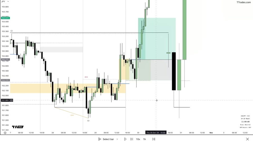 USDJPY 1 小時圖:月線 candle two 收線後,價格回測 fair value gap(黃色區塊),標示 C2 與進場區域