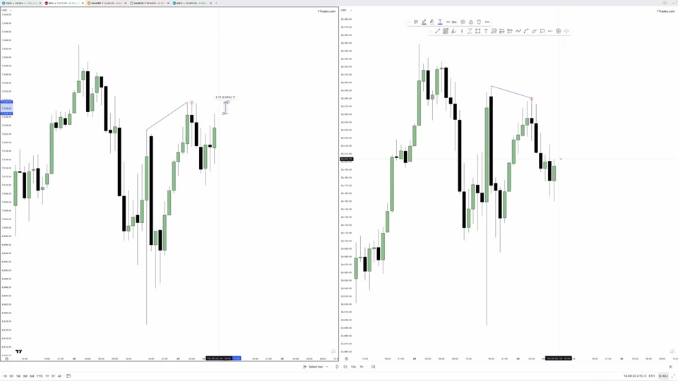 S&P 500(左)與 NASDAQ(右)並排比較:標示同一高點上的背離,NASDAQ 形成更低高點而 S&P 創出更高高點