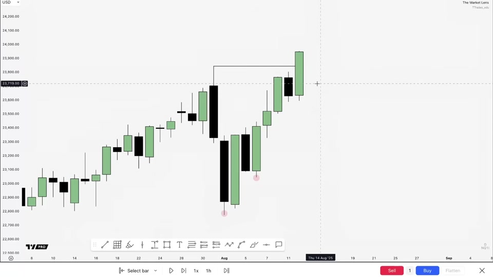 交易反轉燭（Candle 2）：影線大小決定目標｜TTrades Fractal Model L44